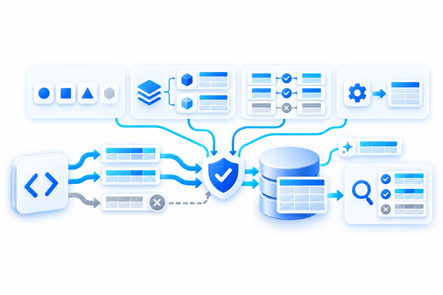 A code icon on the left sends three rows toward a blue shield with a check mark: two blue rows pass through, and a gray row is stopped at an X, with a dashed line back to the shield. Four panels across the top feed the shield: a set of shape symbols, a layer stack splitting into two tables, paired fields marked with two checks and one X, and a gear feeding a table. Past the shield the rows land in a database, and a magnifier panel on the right inspects the stored table, marking two rows with checks and one with an X.